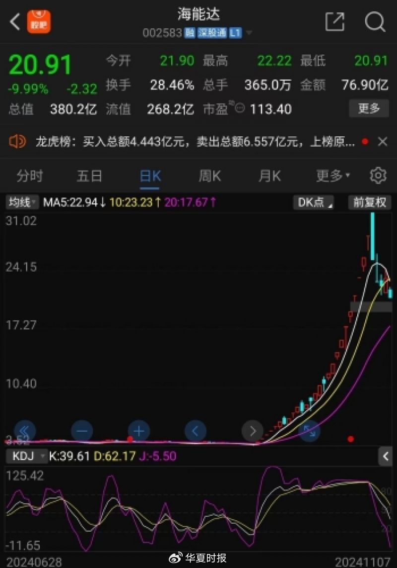 海能達(dá)22連板后暴跌，“黎巴嫩訂單”炒作落幕，“牛散”加杠桿買(mǎi)進(jìn)