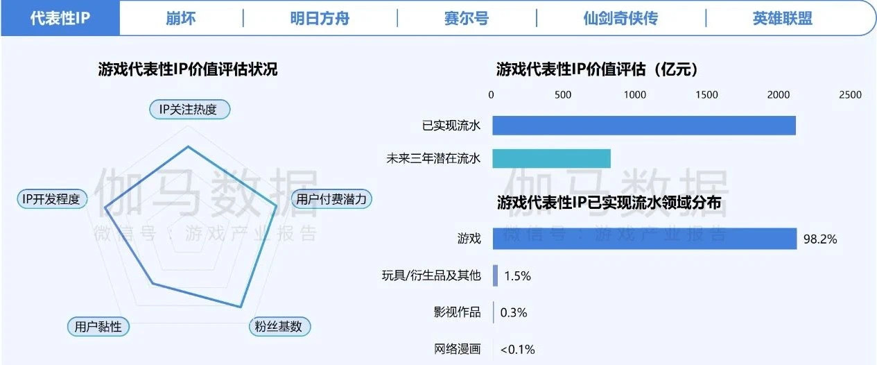 在年銷售額超2000億元的中國(guó)游戲IP市場(chǎng) SNK等老牌廠商如何突圍？