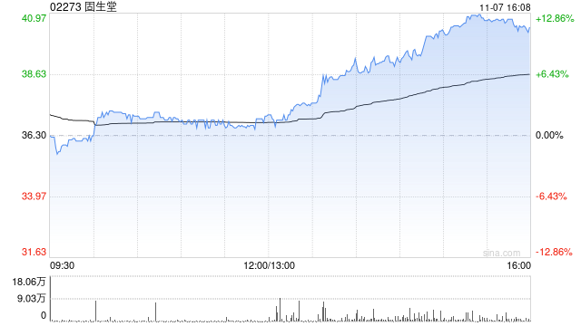 固生堂11月7日斥資292.997萬(wàn)港元回購(gòu)7.77萬(wàn)股
