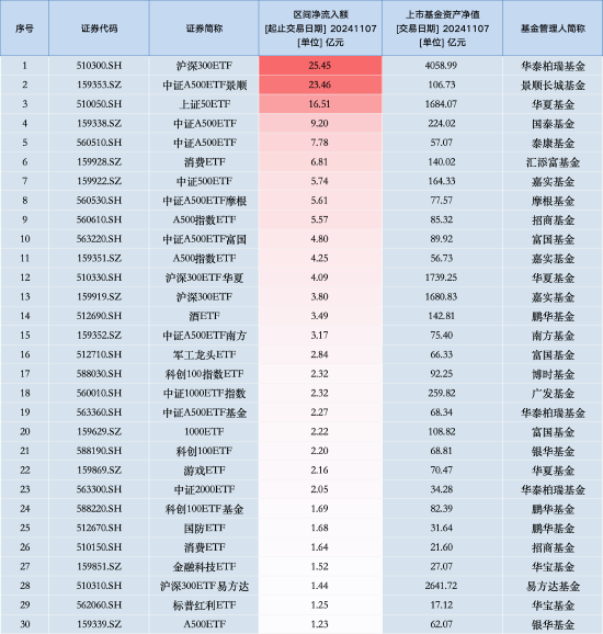 最受青睞ETF：11月7日華泰柏瑞滬深300ETF獲凈申購25.45億元，中證A500ETF景順獲凈申購23.46億元（名單）