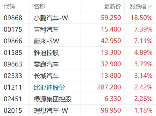 小鵬P7+上市刺激H股漲超18% 汽車行業(yè)仍需關(guān)注兩大考驗(yàn)