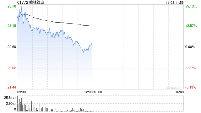 鋰業(yè)股早盤上揚(yáng) 贛鋒鋰業(yè)及天齊鋰業(yè)均漲近3%