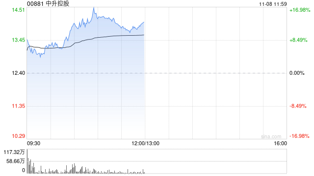 汽車經(jīng)銷商盤中走強 中升控股漲超12%美東汽車漲超4%