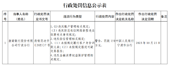 浙商銀行寧波分行被罰款150萬元：因未按規(guī)定履行客戶身份識別義務(wù)等違法行為