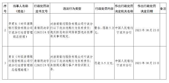 浙商銀行寧波分行被罰款150萬元：因未按規(guī)定履行客戶身份識別義務(wù)等違法行為