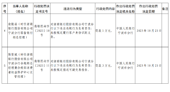 浙商銀行寧波分行被罰款150萬元：因未按規(guī)定履行客戶身份識別義務(wù)等違法行為