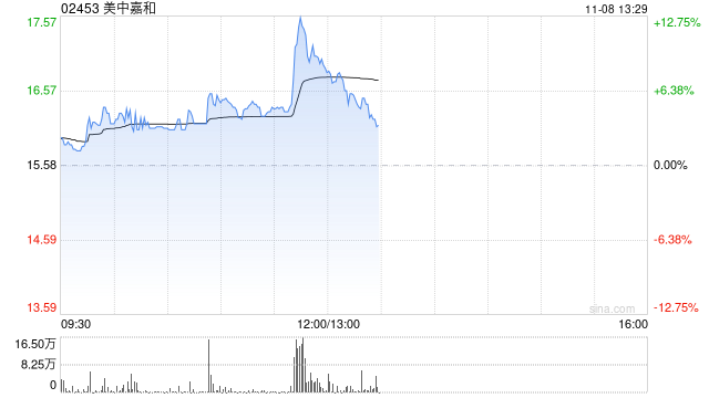 美中嘉和早盤拉升逾11% 公司與GE醫(yī)療簽署戰(zhàn)略合作協(xié)議