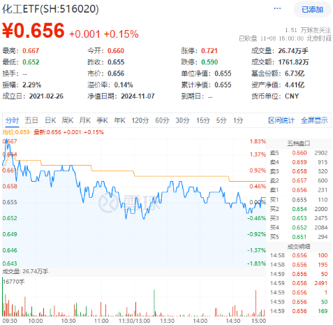 以舊換新成績(jī)喜人！多股逆市飆高，化工ETF（516020）盤(pán)中上探1.83%！板塊吸金不斷