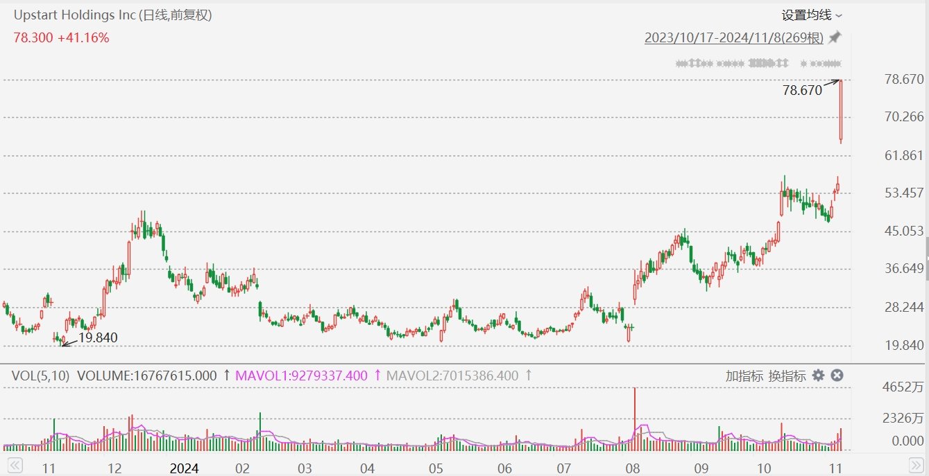 Upstart飆升41%，Q3營收超預期