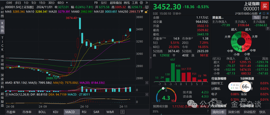 期指空單從中信慢慢轉(zhuǎn)移？中信期貨空單8.55萬(wàn)手，已經(jīng)較10月24日左右的空單大幅減少