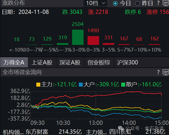 期指空單從中信慢慢轉(zhuǎn)移？中信期貨空單8.55萬(wàn)手，已經(jīng)較10月24日左右的空單大幅減少