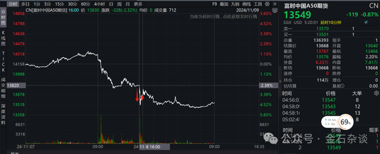 期指空單從中信慢慢轉(zhuǎn)移？中信期貨空單8.55萬(wàn)手，已經(jīng)較10月24日左右的空單大幅減少