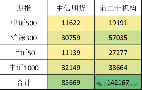 期指空單從中信慢慢轉(zhuǎn)移？中信期貨空單8.55萬(wàn)手，已經(jīng)較10月24日左右的空單大幅減少