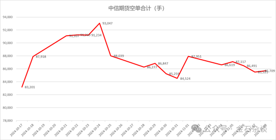 期指空單從中信慢慢轉(zhuǎn)移？中信期貨空單8.55萬(wàn)手，已經(jīng)較10月24日左右的空單大幅減少