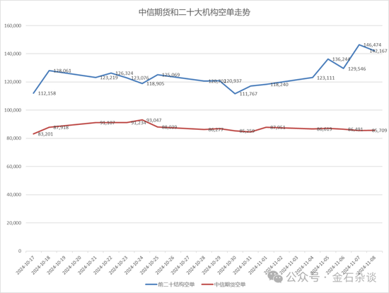 期指空單從中信慢慢轉(zhuǎn)移？中信期貨空單8.55萬(wàn)手，已經(jīng)較10月24日左右的空單大幅減少