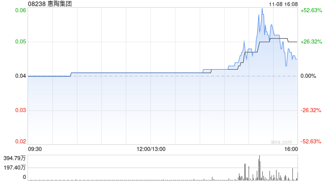 惠陶集團擬折讓約18.6%配股 最高凈籌約475萬港元