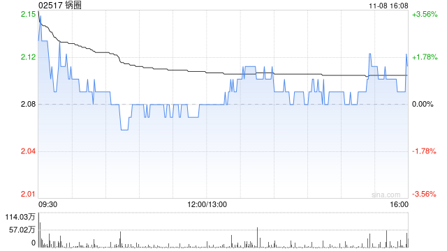 鍋圈11月8日斥資997.58萬港元回購475萬股