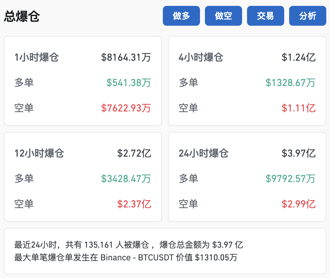 比特幣突破79000美元，創(chuàng)歷史新高！超13萬(wàn)人爆倉(cāng)！