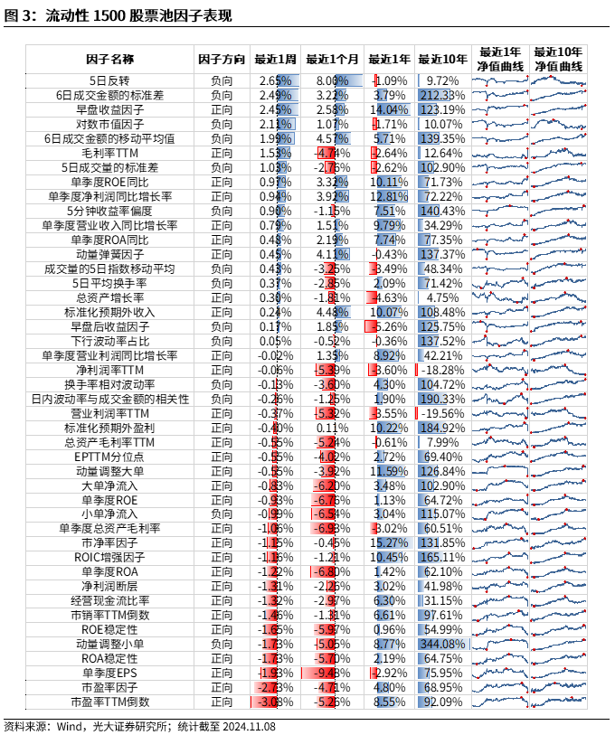 【光大金工】機構調(diào)研選股策略超額收益顯著——量化組合跟蹤周報20241109