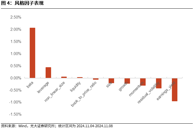 【光大金工】機構調(diào)研選股策略超額收益顯著——量化組合跟蹤周報20241109