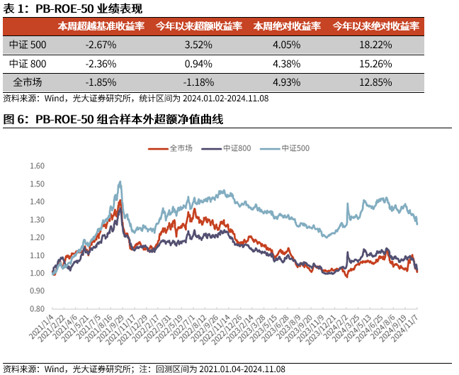 【光大金工】機構調(diào)研選股策略超額收益顯著——量化組合跟蹤周報20241109