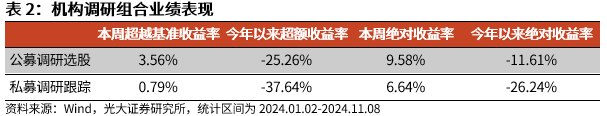 【光大金工】機構調(diào)研選股策略超額收益顯著——量化組合跟蹤周報20241109