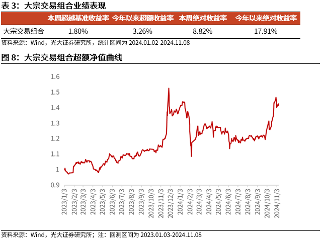 【光大金工】機構調(diào)研選股策略超額收益顯著——量化組合跟蹤周報20241109