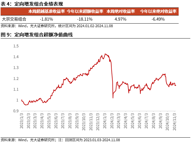 【光大金工】機構調(diào)研選股策略超額收益顯著——量化組合跟蹤周報20241109