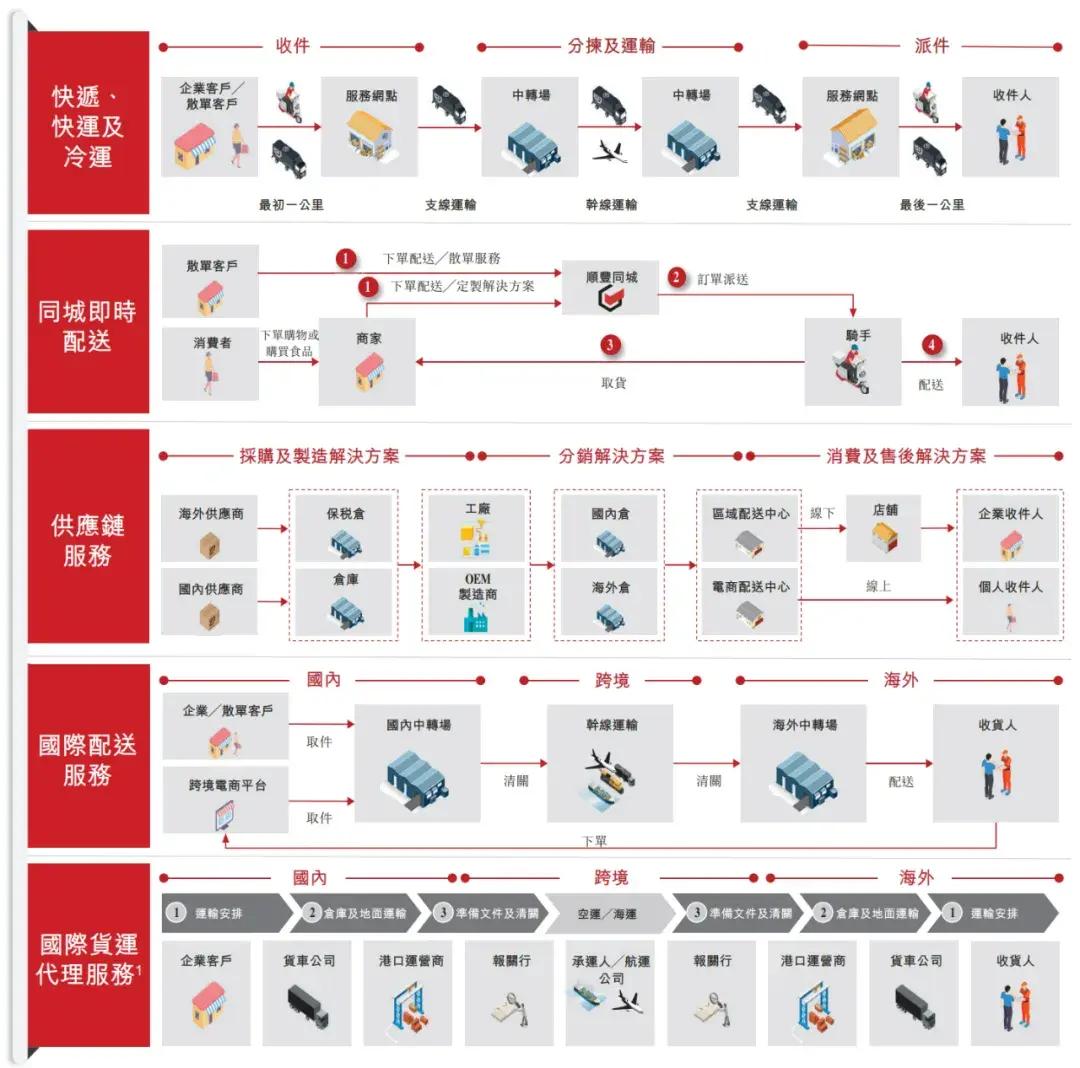 順豐控股通過上市聆訊：前三季度營(yíng)收2069億，王衛(wèi)身價(jià)超千億