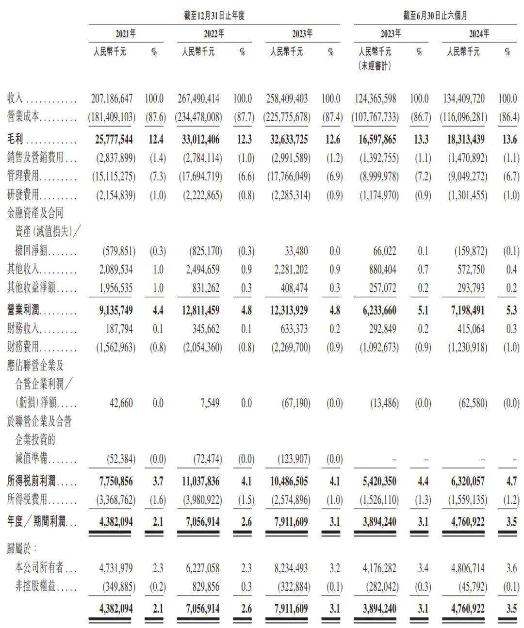 順豐控股通過上市聆訊：前三季度營(yíng)收2069億，王衛(wèi)身價(jià)超千億