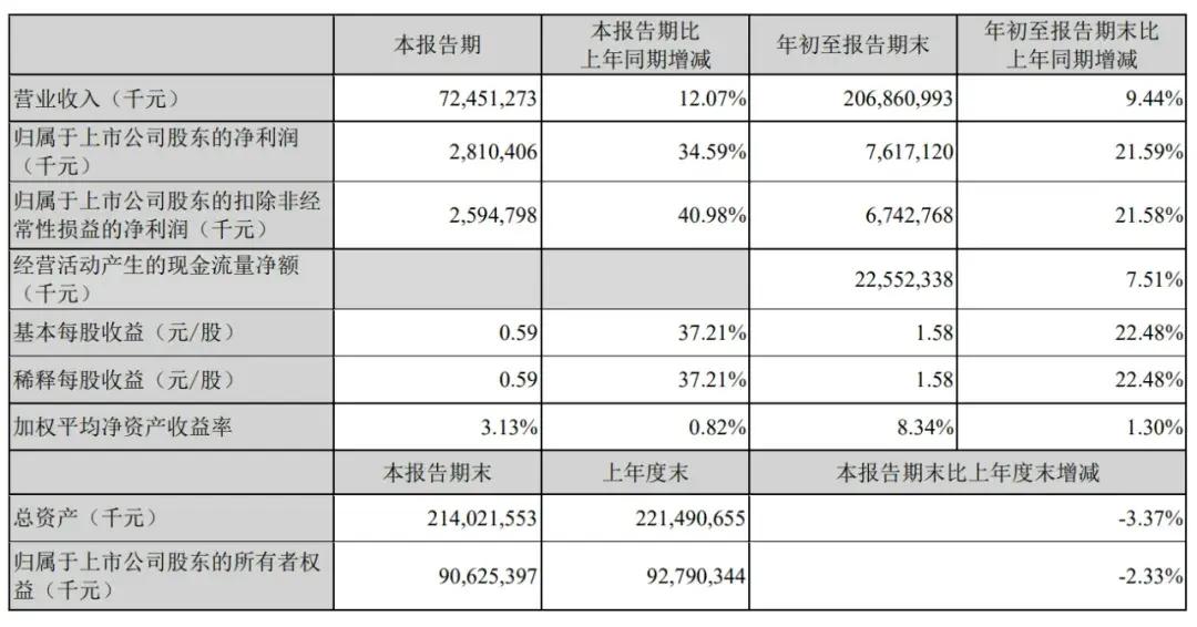 順豐控股通過上市聆訊：前三季度營(yíng)收2069億，王衛(wèi)身價(jià)超千億