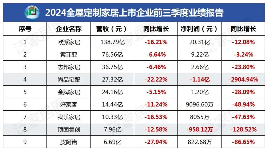 前三季度：歐派138.8億、索菲亞76.6億、志邦36.8億 VS 顧家138.0億、夢(mèng)百合61.3億、慕思38.8億