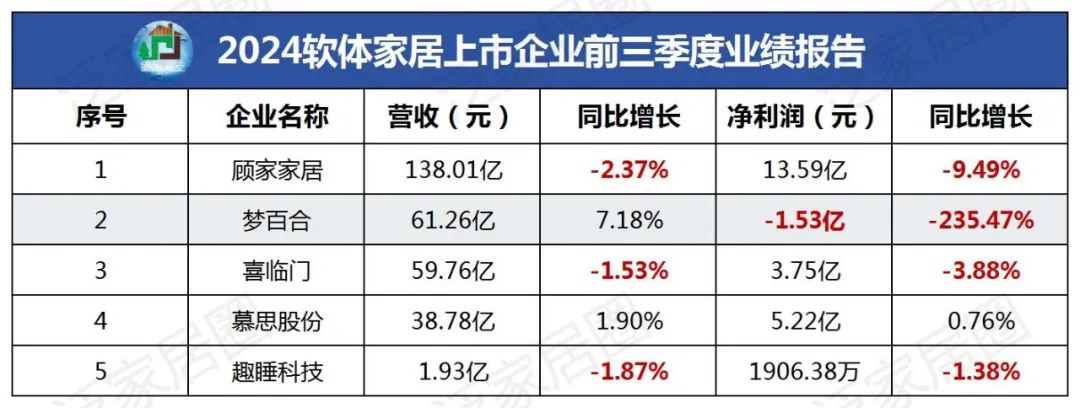 前三季度：歐派138.8億、索菲亞76.6億、志邦36.8億 VS 顧家138.0億、夢(mèng)百合61.3億、慕思38.8億