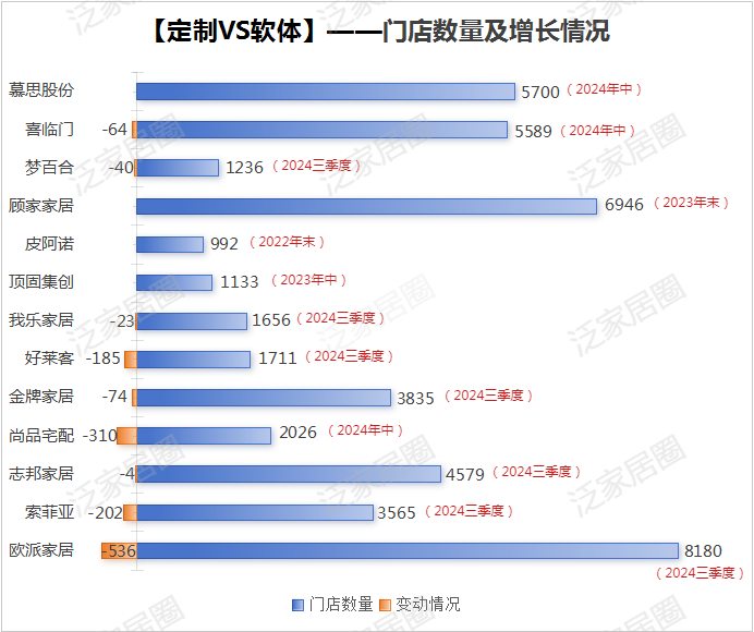 前三季度：歐派138.8億、索菲亞76.6億、志邦36.8億 VS 顧家138.0億、夢(mèng)百合61.3億、慕思38.8億