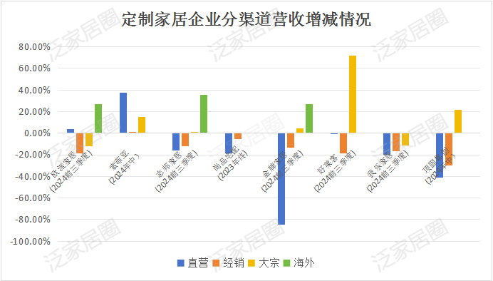 前三季度：歐派138.8億、索菲亞76.6億、志邦36.8億 VS 顧家138.0億、夢(mèng)百合61.3億、慕思38.8億