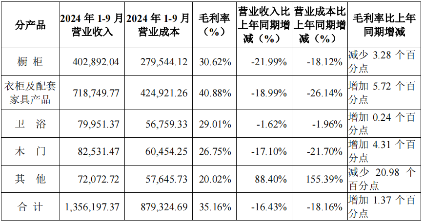 前三季度：歐派138.8億、索菲亞76.6億、志邦36.8億 VS 顧家138.0億、夢(mèng)百合61.3億、慕思38.8億