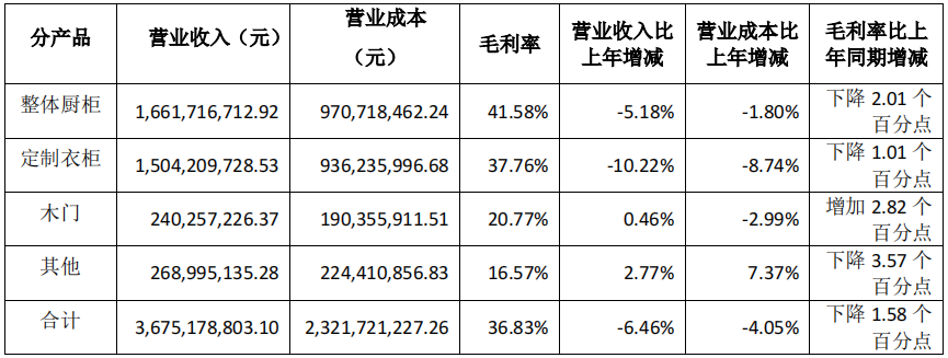 前三季度：歐派138.8億、索菲亞76.6億、志邦36.8億 VS 顧家138.0億、夢(mèng)百合61.3億、慕思38.8億