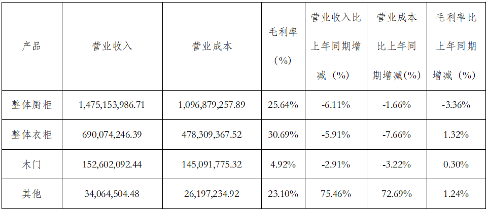 前三季度：歐派138.8億、索菲亞76.6億、志邦36.8億 VS 顧家138.0億、夢(mèng)百合61.3億、慕思38.8億