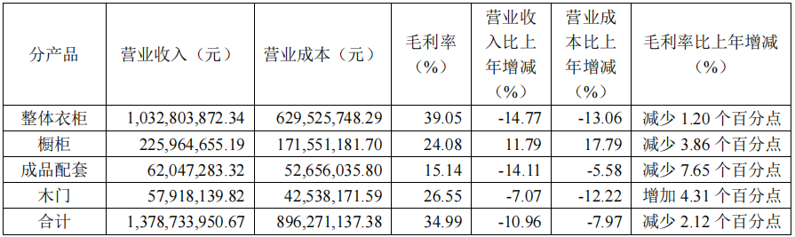 前三季度：歐派138.8億、索菲亞76.6億、志邦36.8億 VS 顧家138.0億、夢(mèng)百合61.3億、慕思38.8億