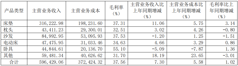 前三季度：歐派138.8億、索菲亞76.6億、志邦36.8億 VS 顧家138.0億、夢(mèng)百合61.3億、慕思38.8億