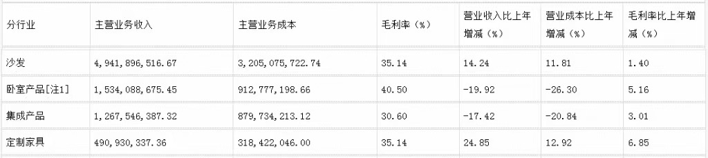 前三季度：歐派138.8億、索菲亞76.6億、志邦36.8億 VS 顧家138.0億、夢(mèng)百合61.3億、慕思38.8億