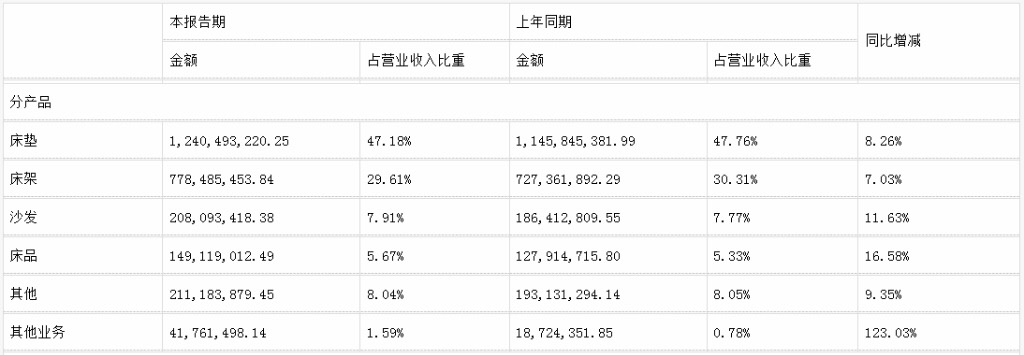 前三季度：歐派138.8億、索菲亞76.6億、志邦36.8億 VS 顧家138.0億、夢(mèng)百合61.3億、慕思38.8億