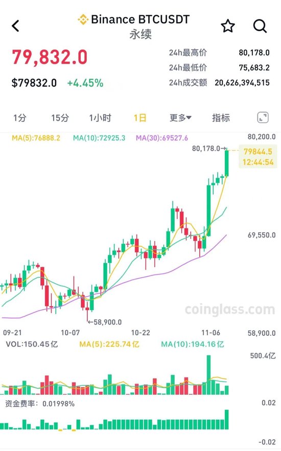 突破80000美元，比特幣又雙叒叕創(chuàng)新高！下周A股迎來逾450億元解禁