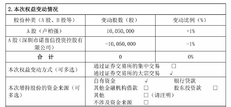 諾普信實控人內(nèi)部轉(zhuǎn)讓1%股份，第三季度凈利虧損6459萬元，高管頻頻減持