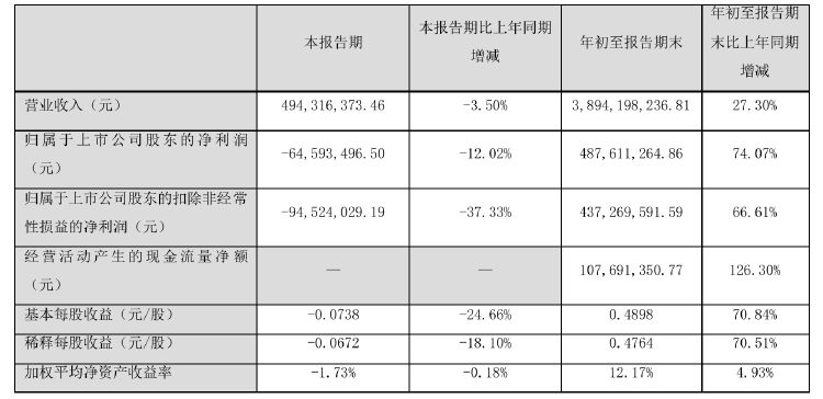 諾普信實控人內(nèi)部轉(zhuǎn)讓1%股份，第三季度凈利虧損6459萬元，高管頻頻減持