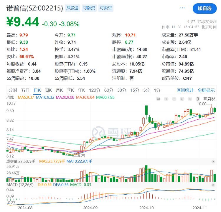 諾普信實控人內(nèi)部轉(zhuǎn)讓1%股份，第三季度凈利虧損6459萬元，高管頻頻減持