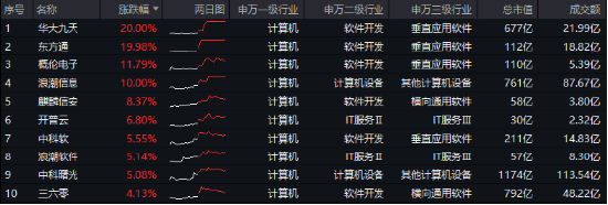 6萬億元！近年力度最大化債舉措通過！信創(chuàng)ETF基金（562030）最高漲超5.6%斬獲日線5連陽，華大九天等3股漲停