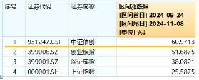 6萬億元！近年力度最大化債舉措通過！信創(chuàng)ETF基金（562030）最高漲超5.6%斬獲日線5連陽，華大九天等3股漲停