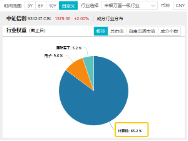 6萬億元！近年力度最大化債舉措通過！信創(chuàng)ETF基金（562030）最高漲超5.6%斬獲日線5連陽，華大九天等3股漲停