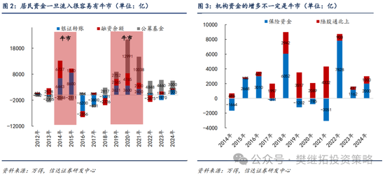 信達策略：流動性牛市，但可能比14-15年慢